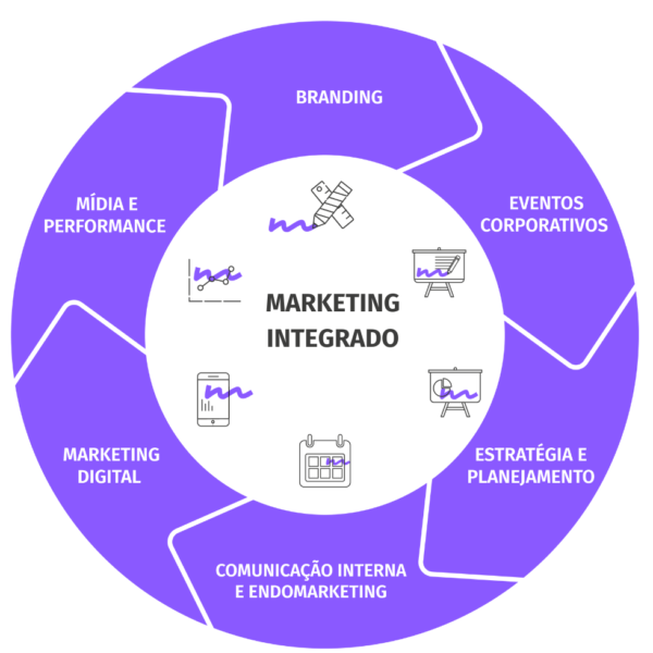 Marketing integrado